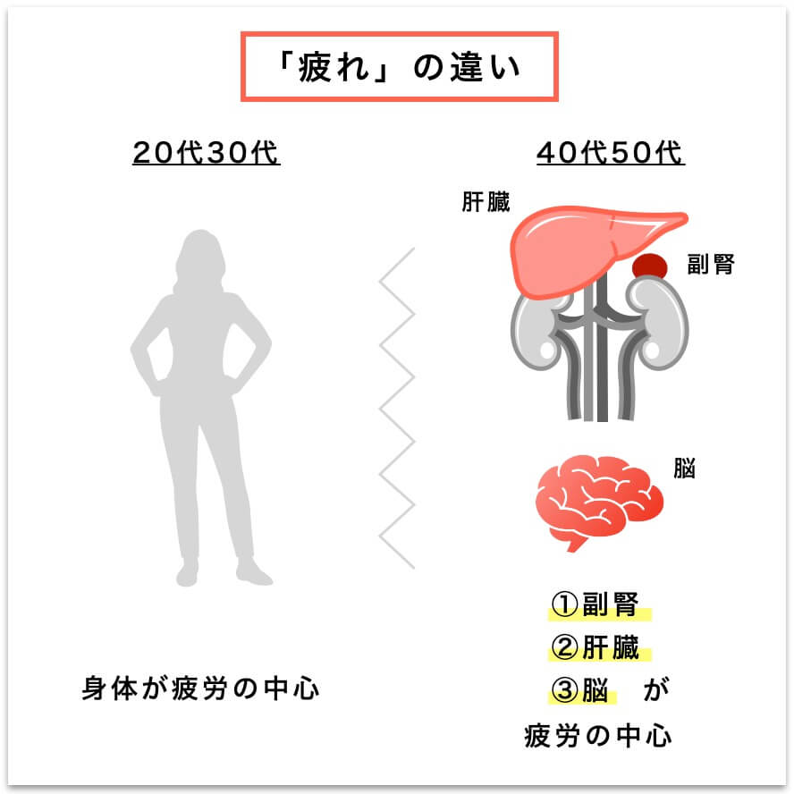 更年期世代の疲れの違いについて