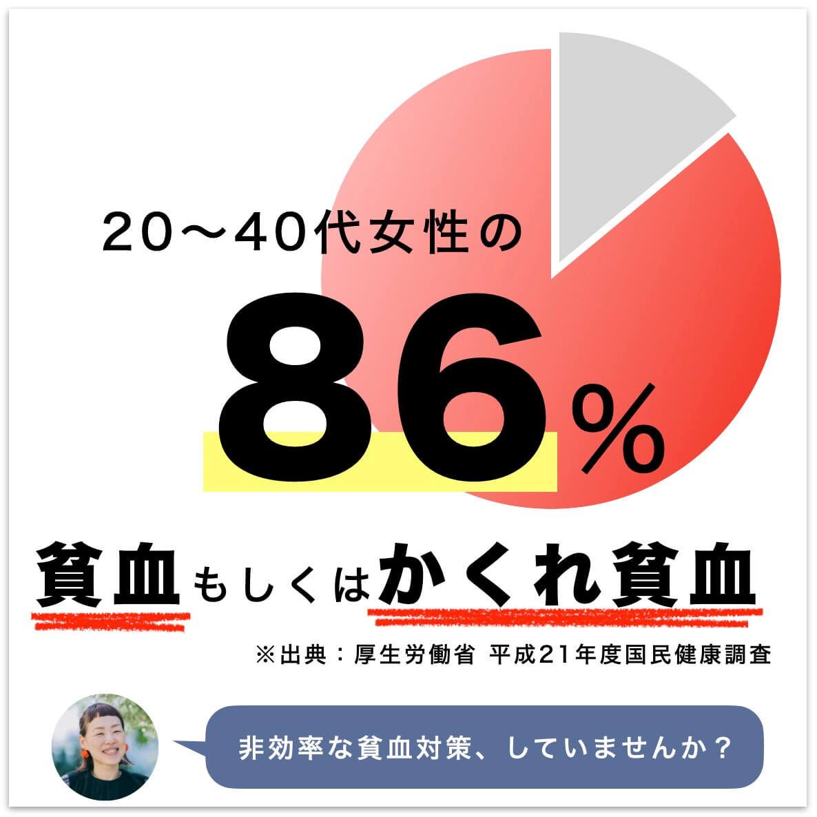 ２０〜４０代女性の86％が貧血もしくはかくれ貧血