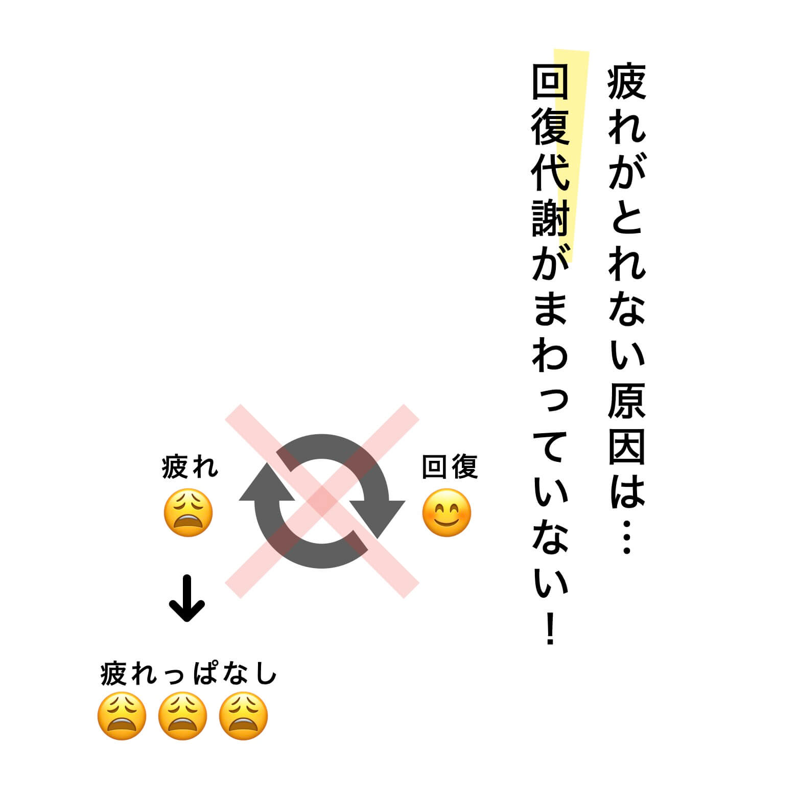 疲れがとれない原因の説明の図
