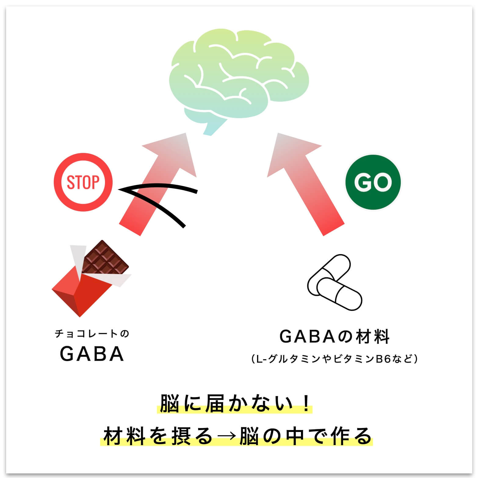 脳に届かないGABAの説明図
