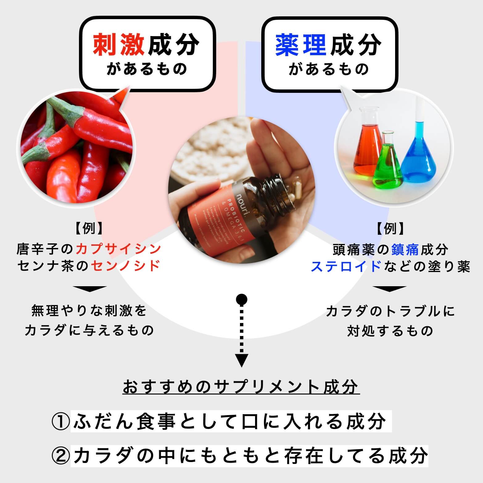 刺激成分と薬理成分の説明図