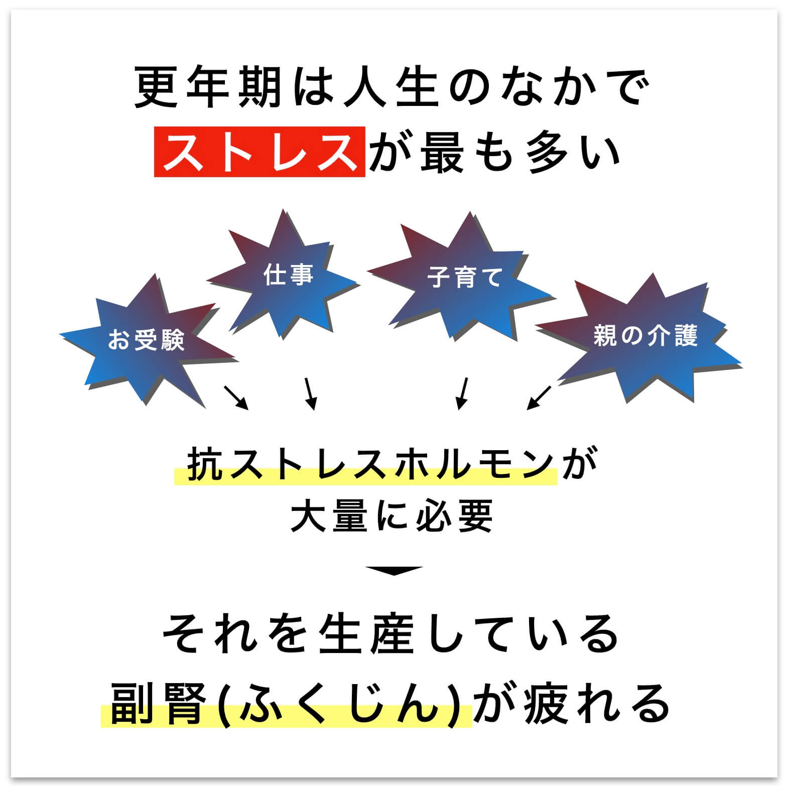 更年期はストレスが多い説明図