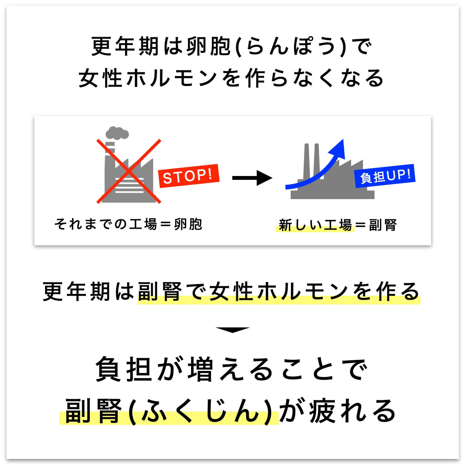 更年期は副腎が疲れる説明図