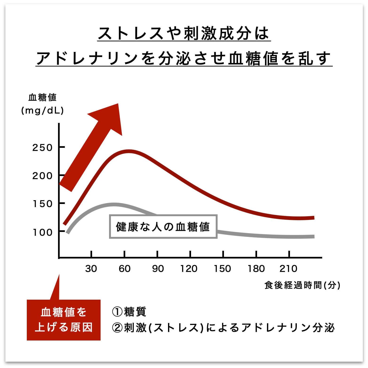 血糖値を上げる原因のグラフと説明の図