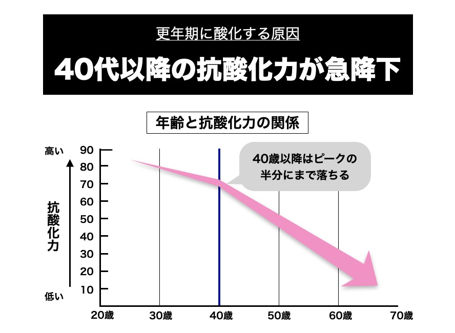 40代以降カラダの抗酸化力が激減し酸化がすすむことをグラフで説明