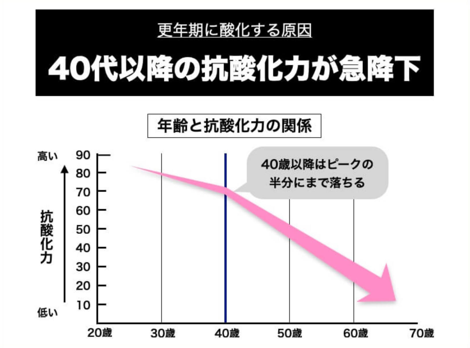 40代以降は酸化がすすむ