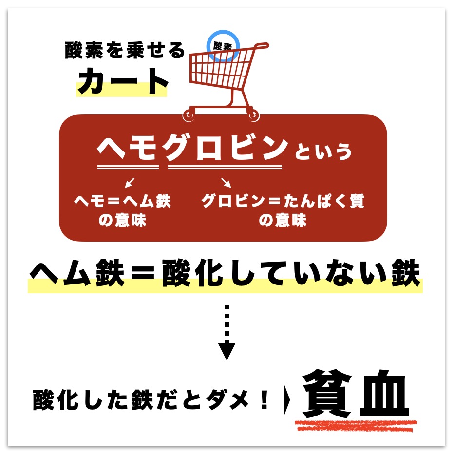 貧血と酸化した鉄との関係を示している図