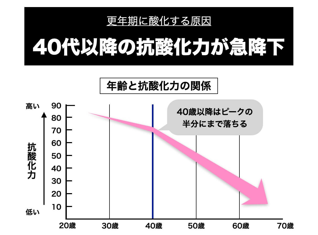 40代以降酸化が急激にすすむことを説明したグラフ