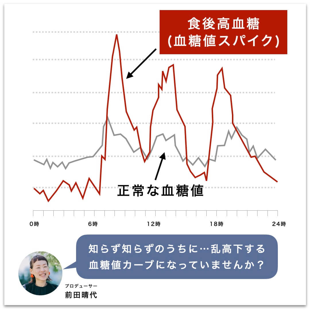 血糖値スパイクを表したグラフ