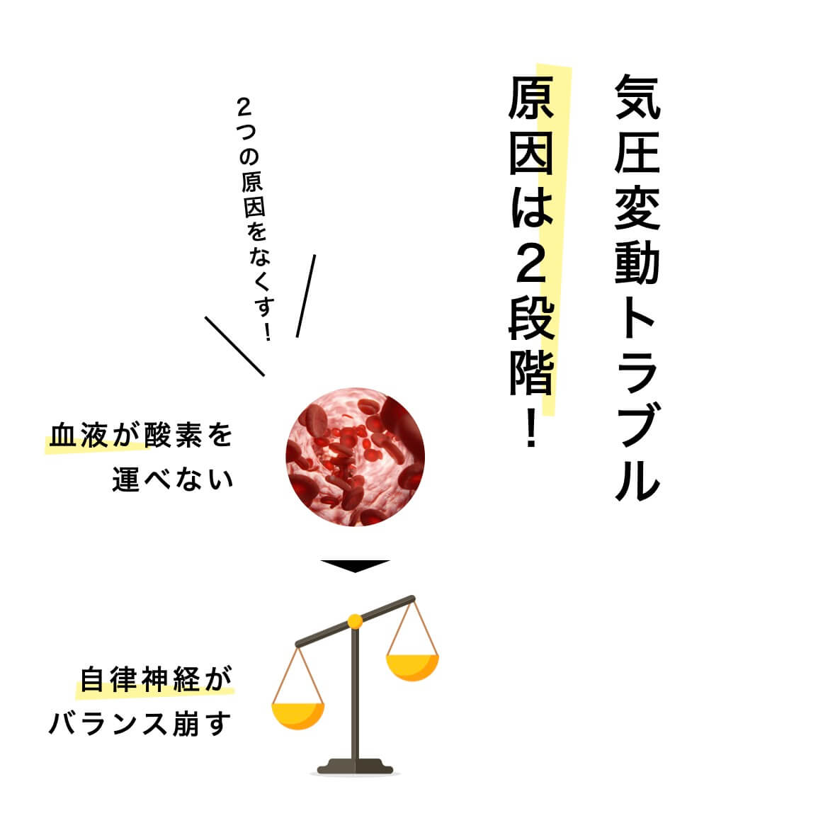 気圧変動で不調がでる理由2つを説明