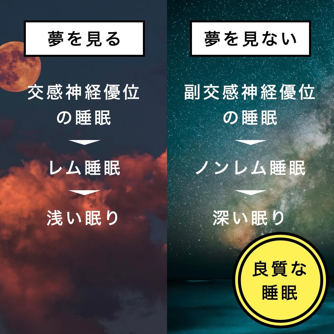 自律神経と睡眠の関係を説明した図