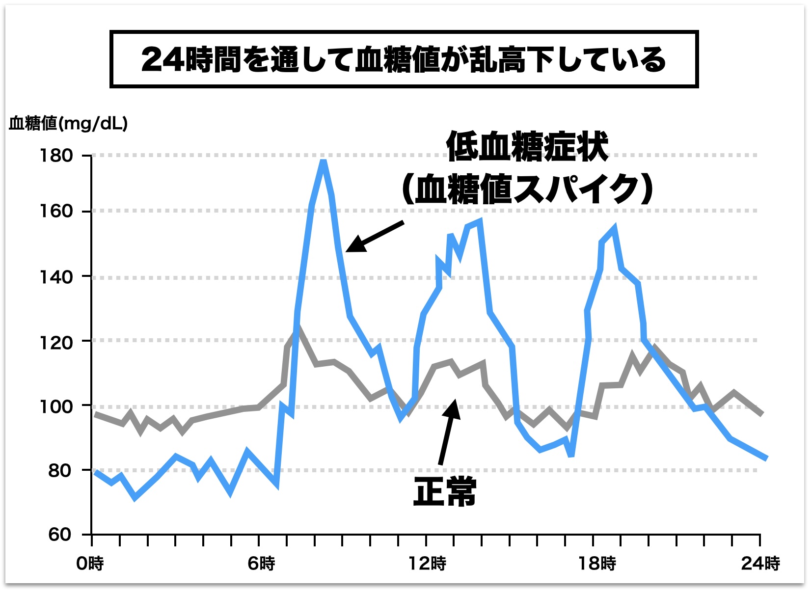 血糖値スパイクで24時間血圧が乱高下していると説明