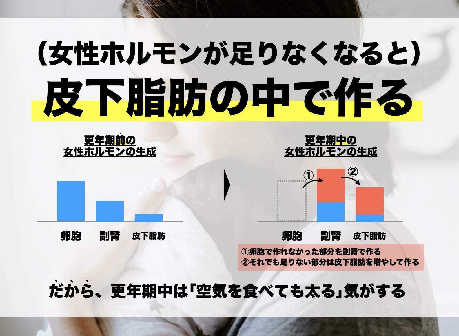 更年期に女性ホルモンが減少して皮下脂肪がつきやすくなることを説明しているイメージ