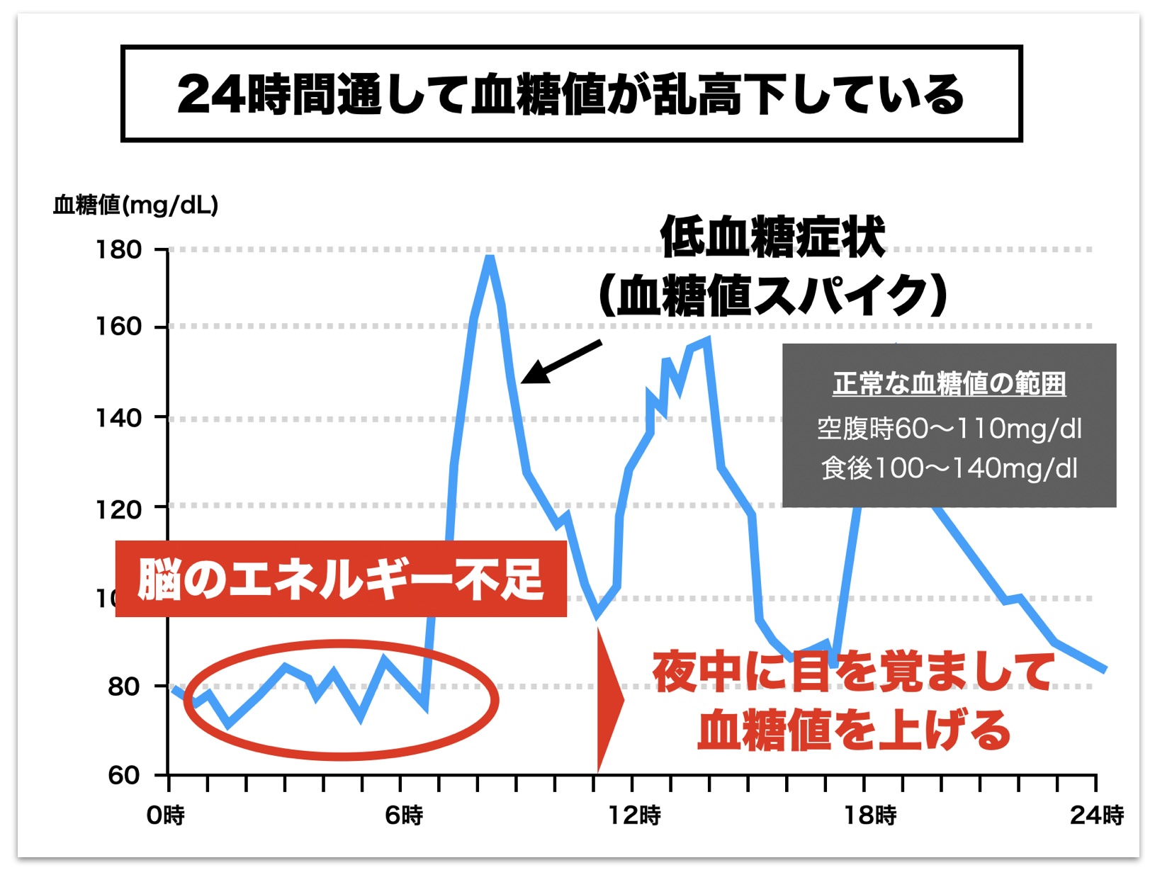 更年期の夜に何度も目が覚める理由は低血糖症状だとを説明しているイメージ