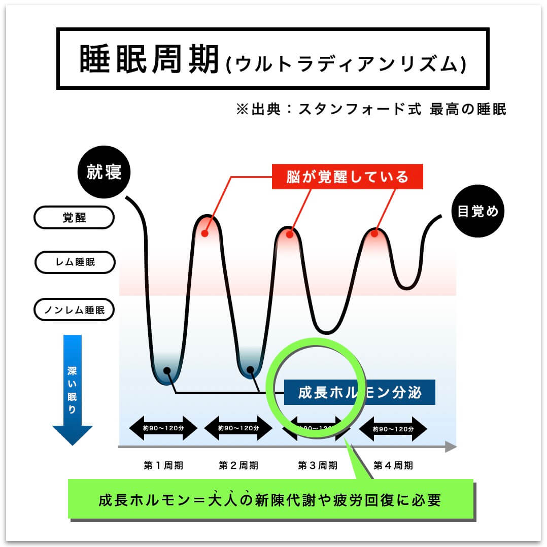 成長ホルモンと睡眠の関係を説明している写真