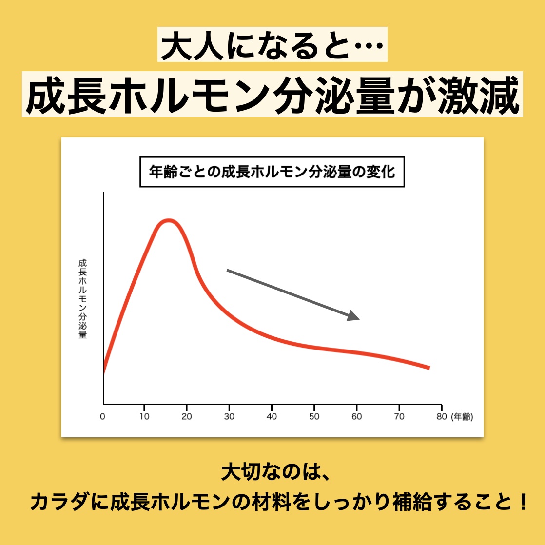大人になると成長ホルモンの分泌量が減っていくことをしめしたグラフイメージ
