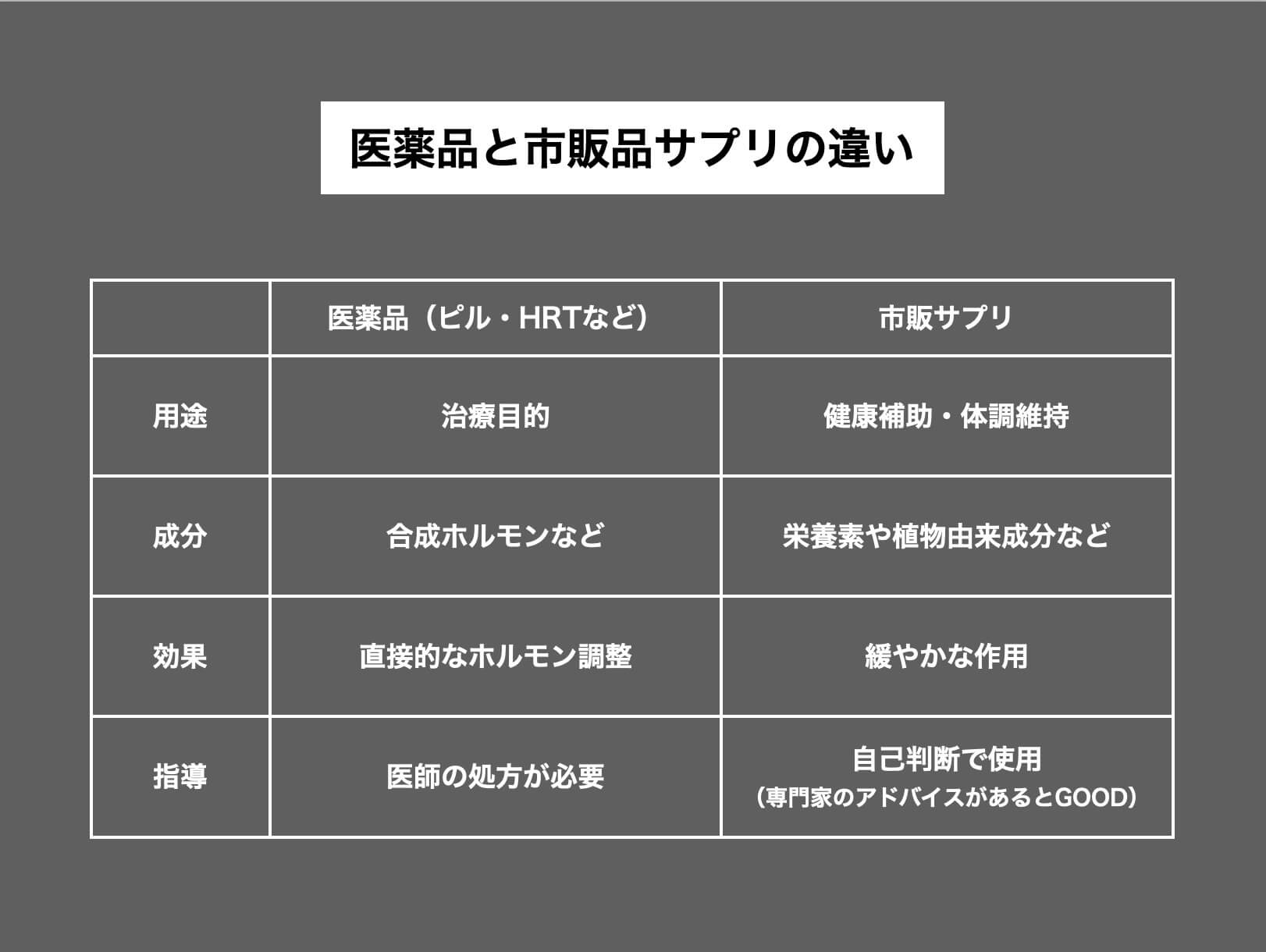 医薬品とサプリの違いの表