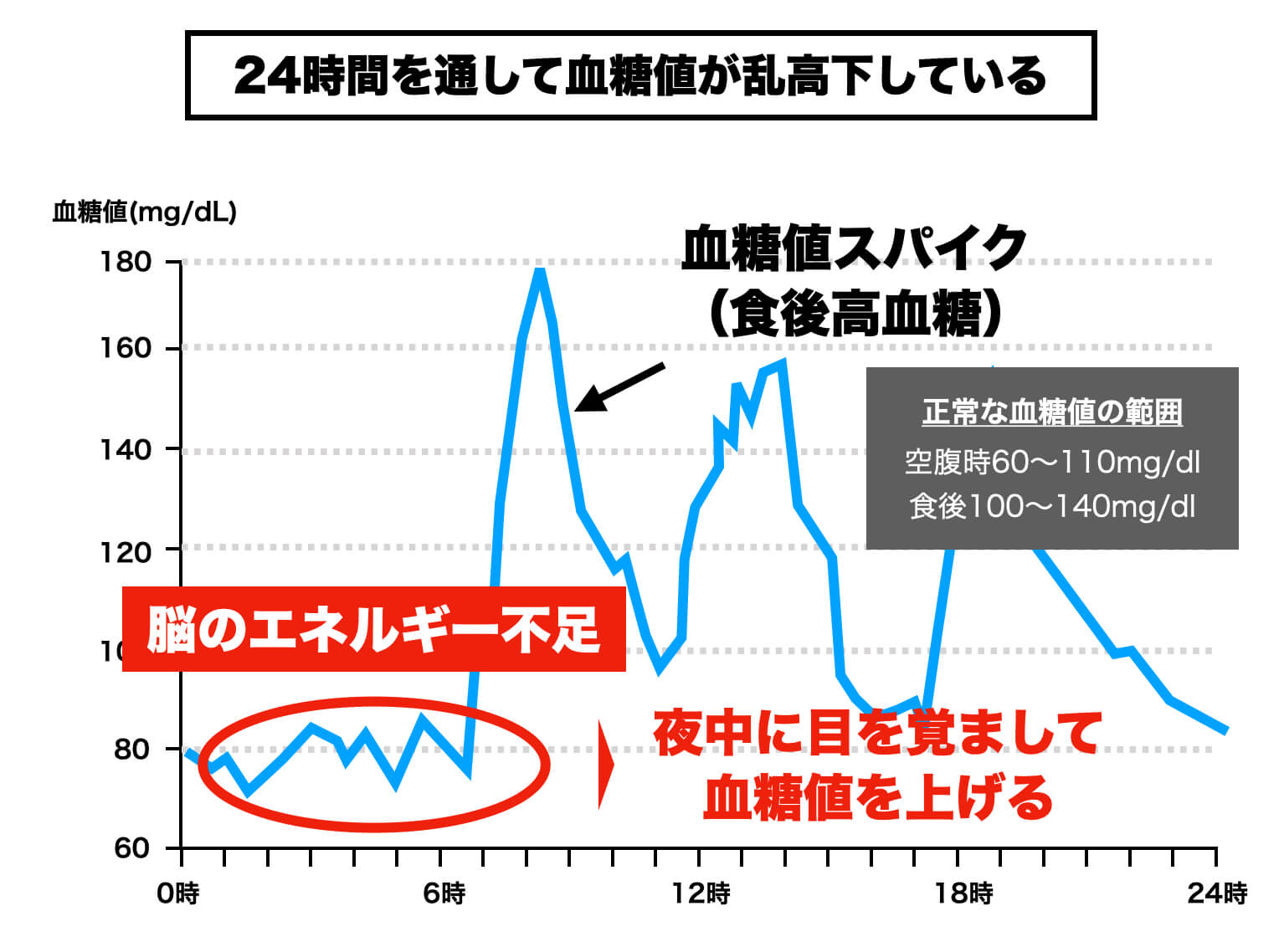 睡眠時の血糖値スパイクについて説明