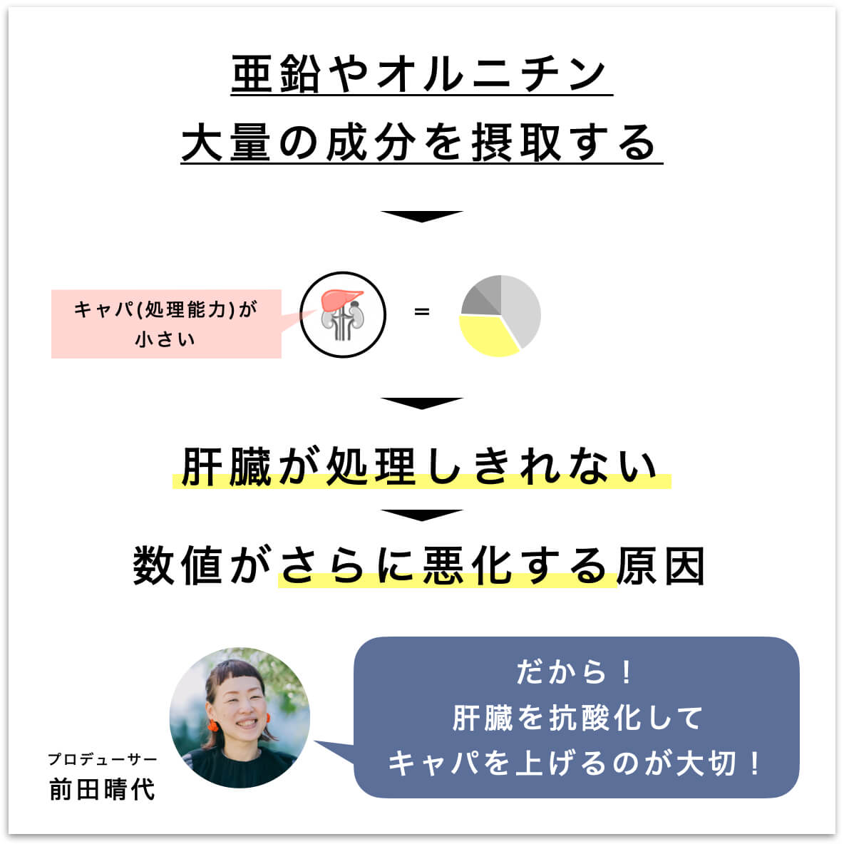 サプリの摂り方で肝臓に負担がかかる説明の図