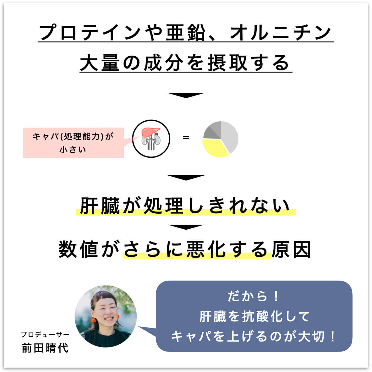 サプリと肝臓のキャパの関係を示した図