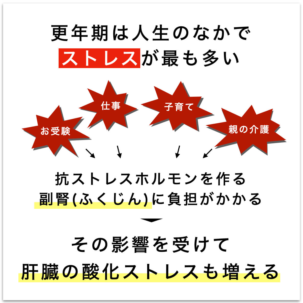 更年期とストレスの関係を示した図