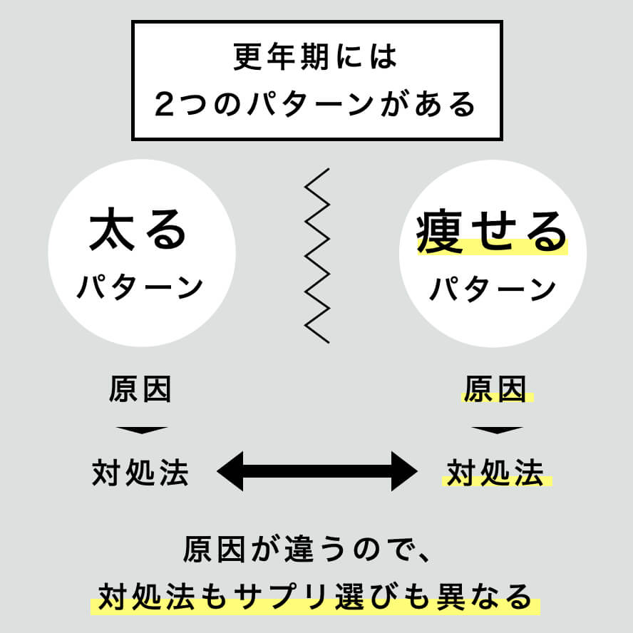 更年期には太る、痩せるの2種類あるのを説明している図