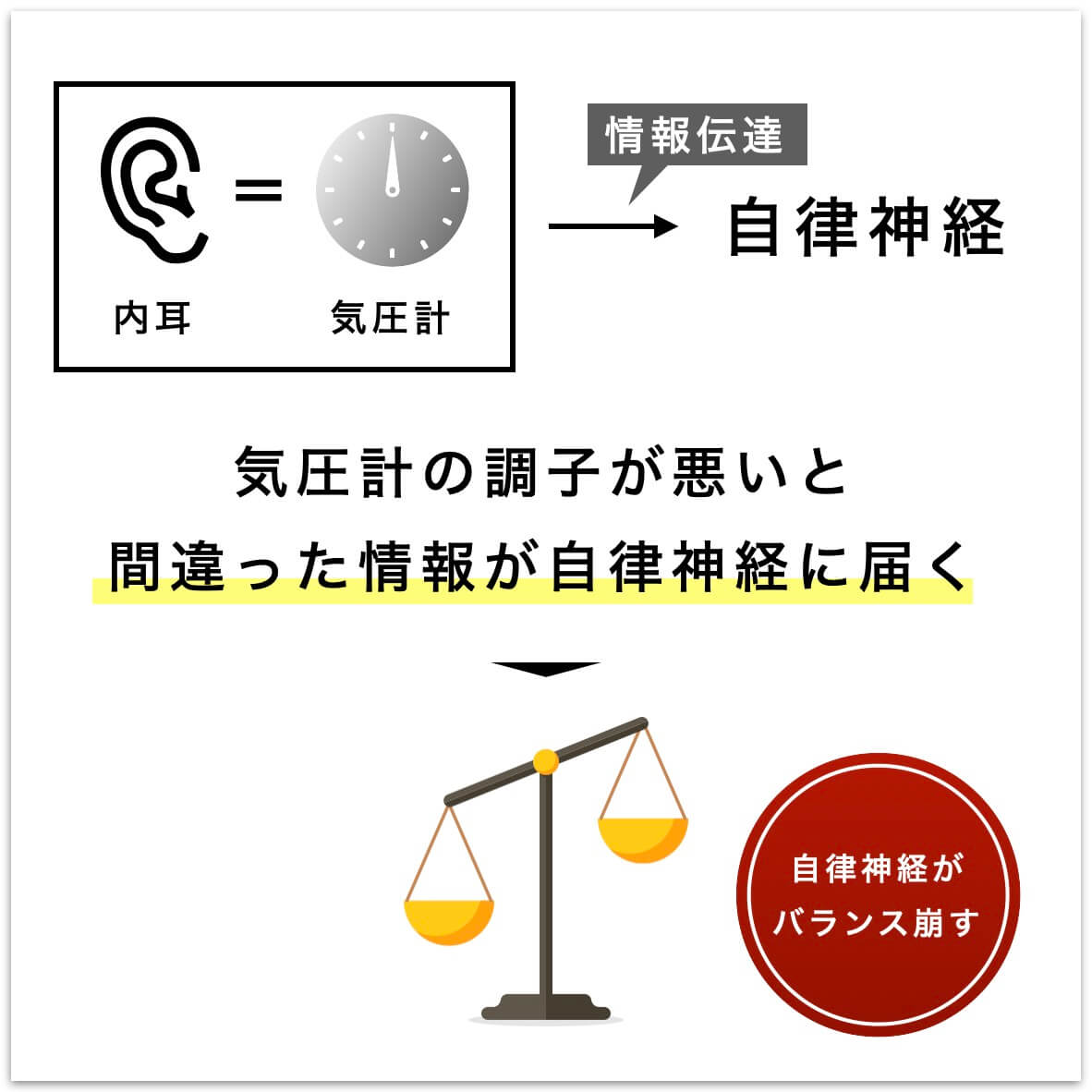 気圧変動と自律神経との関係を説明している図