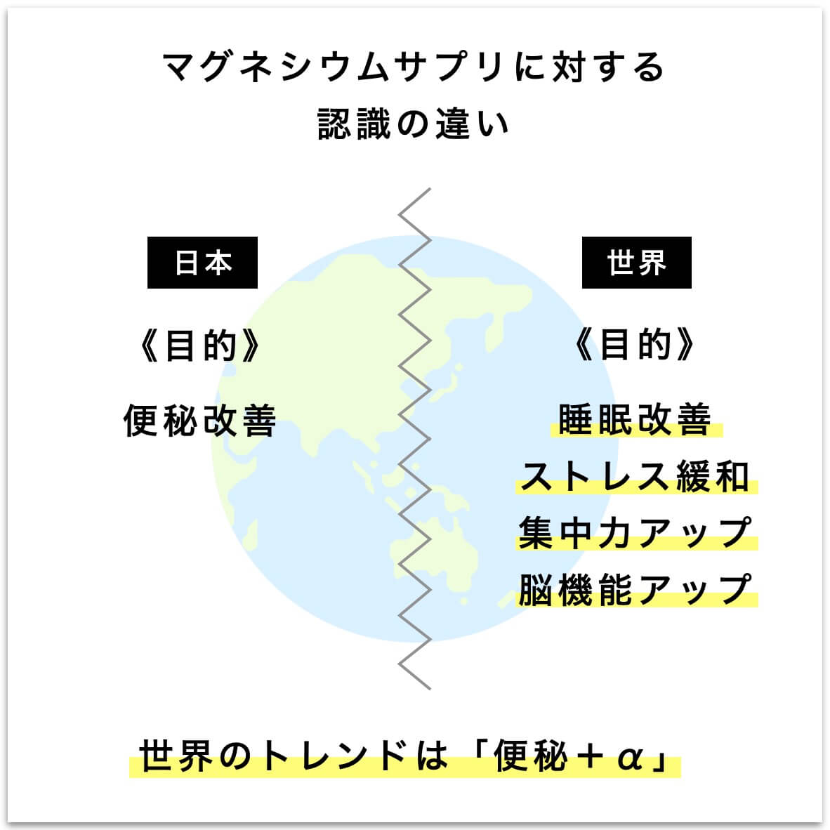 “マグネシウムサプリに対する