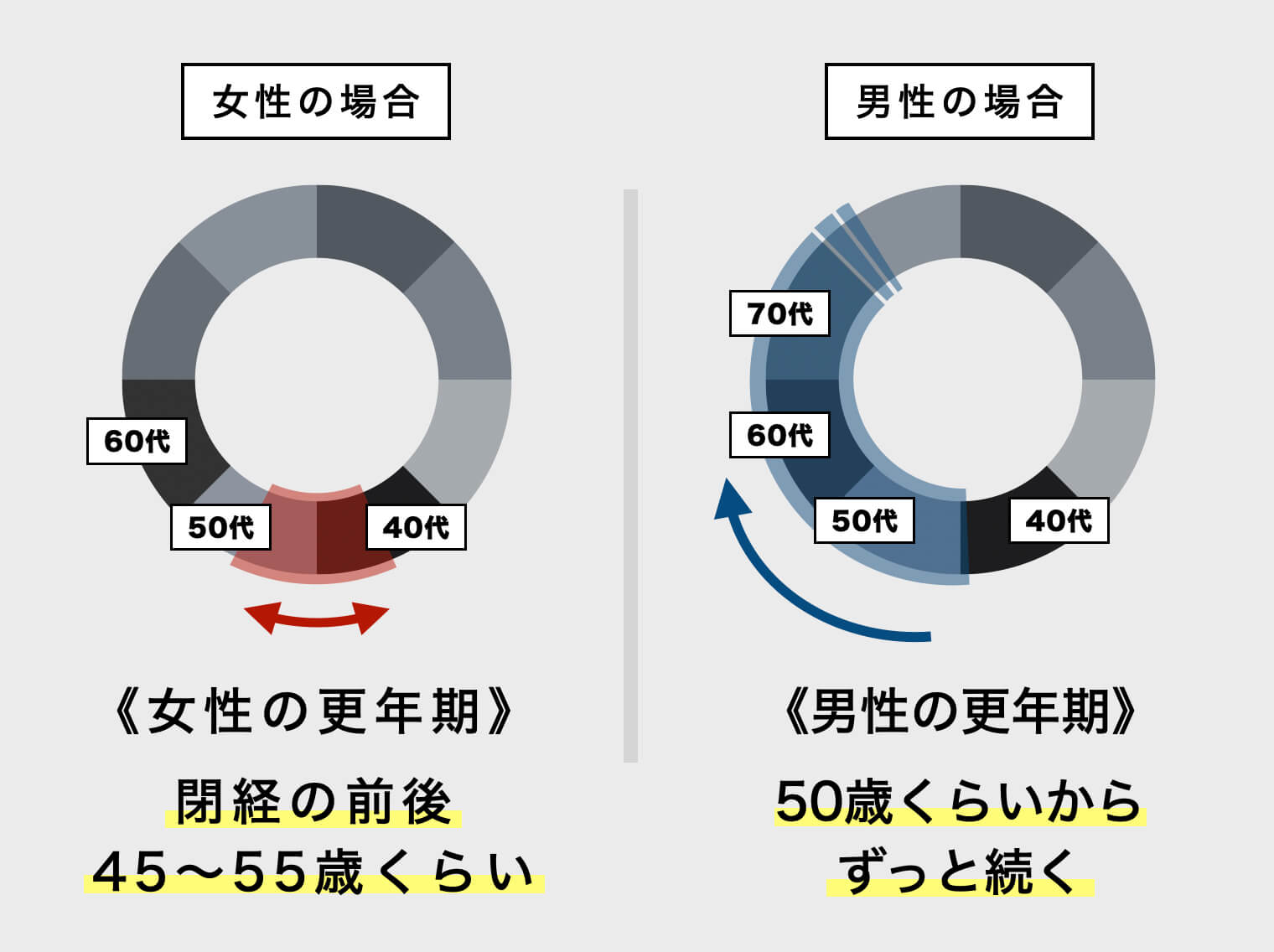 男性の更年期と女性の更年期について