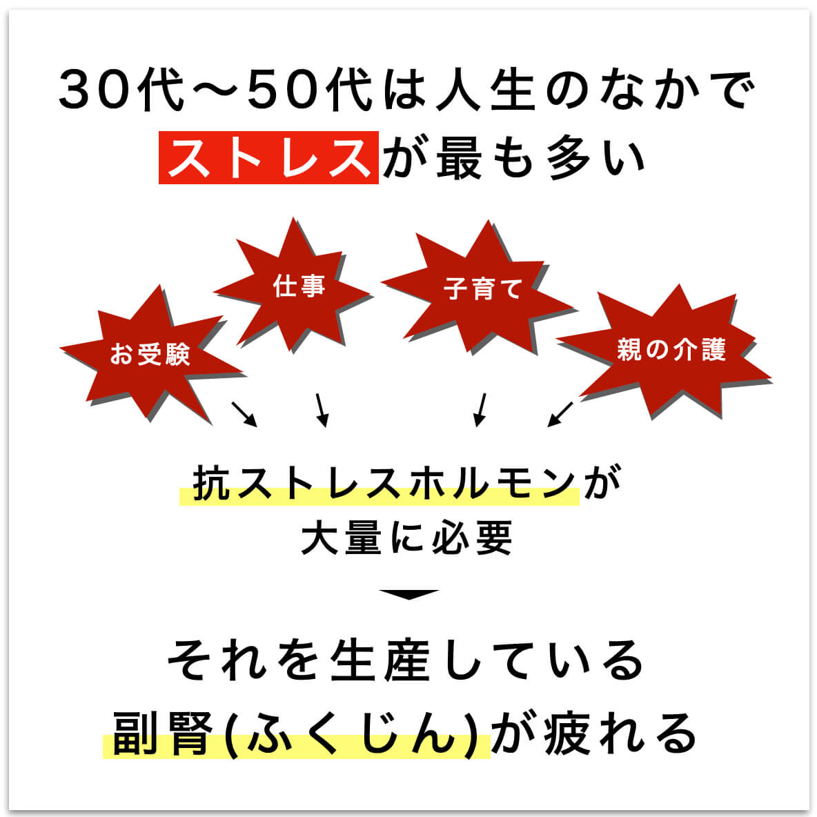 更年期とストレスの関係を示した図