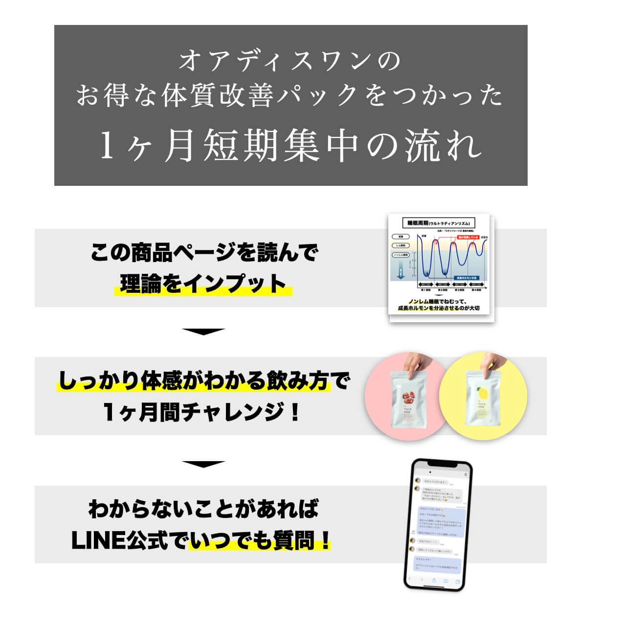 緊急脱出セットの一ヶ月短期集中の流れ