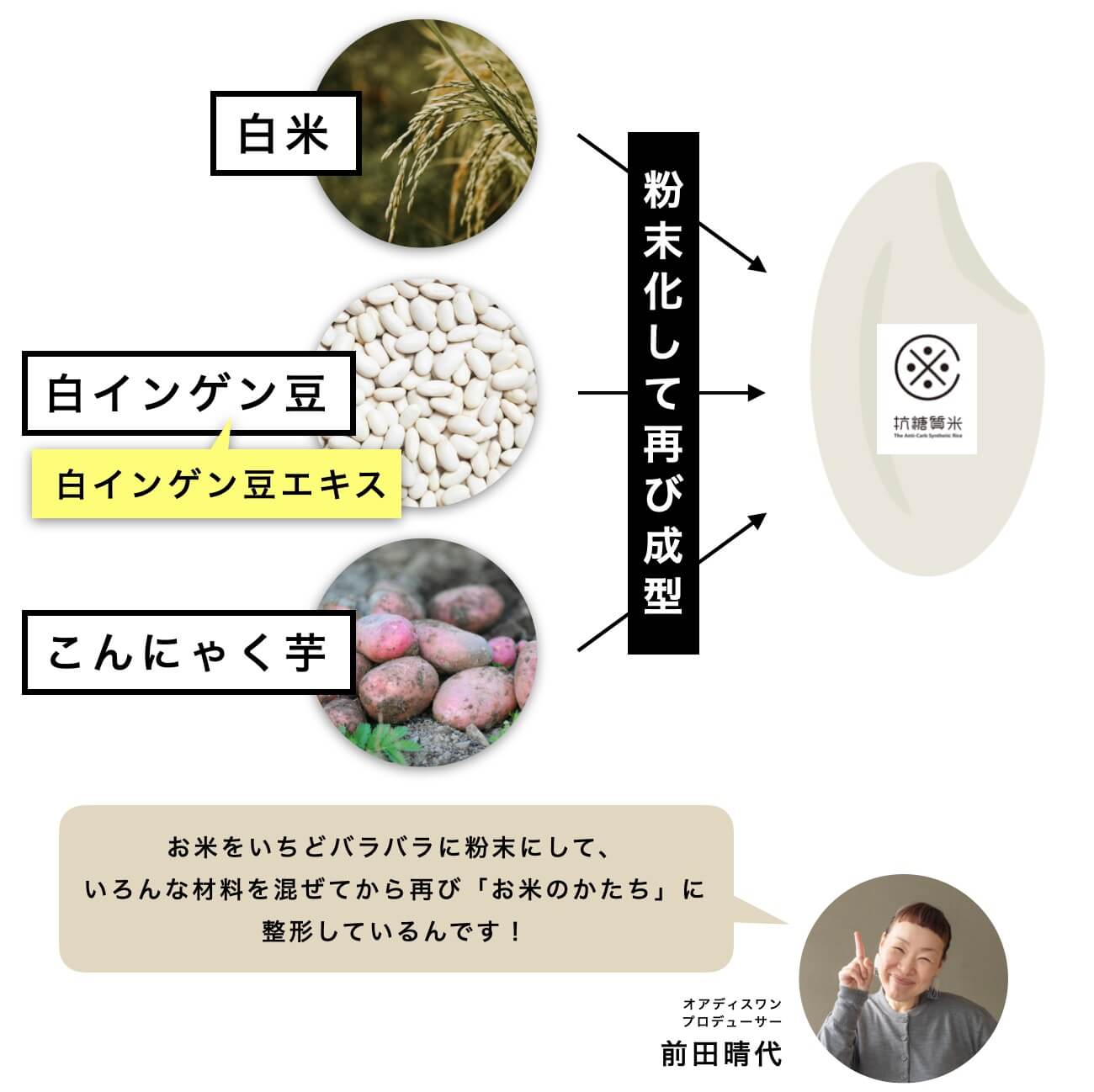 抗糖質米の製造方法の考え方