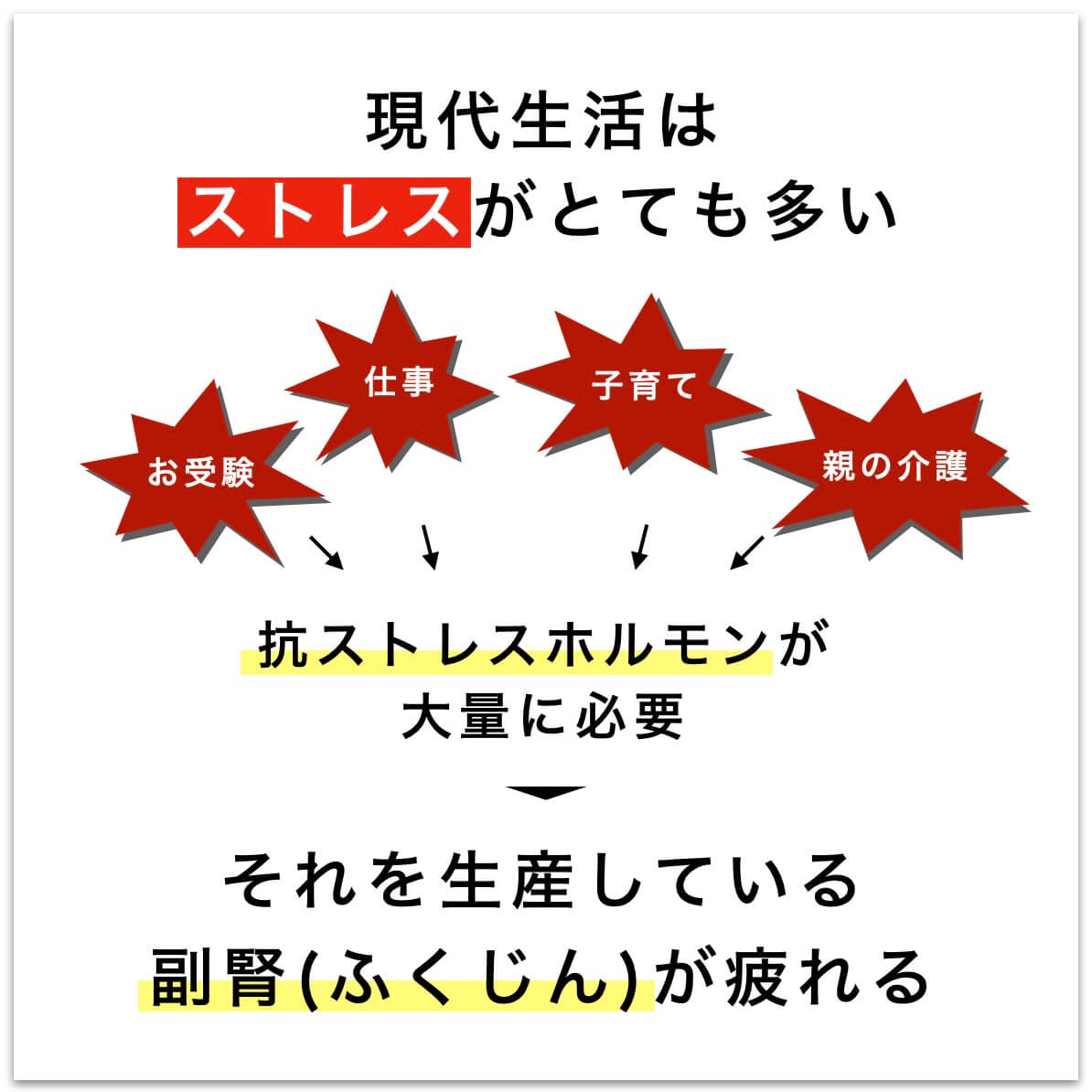 副腎とストレスの関係を説明している図