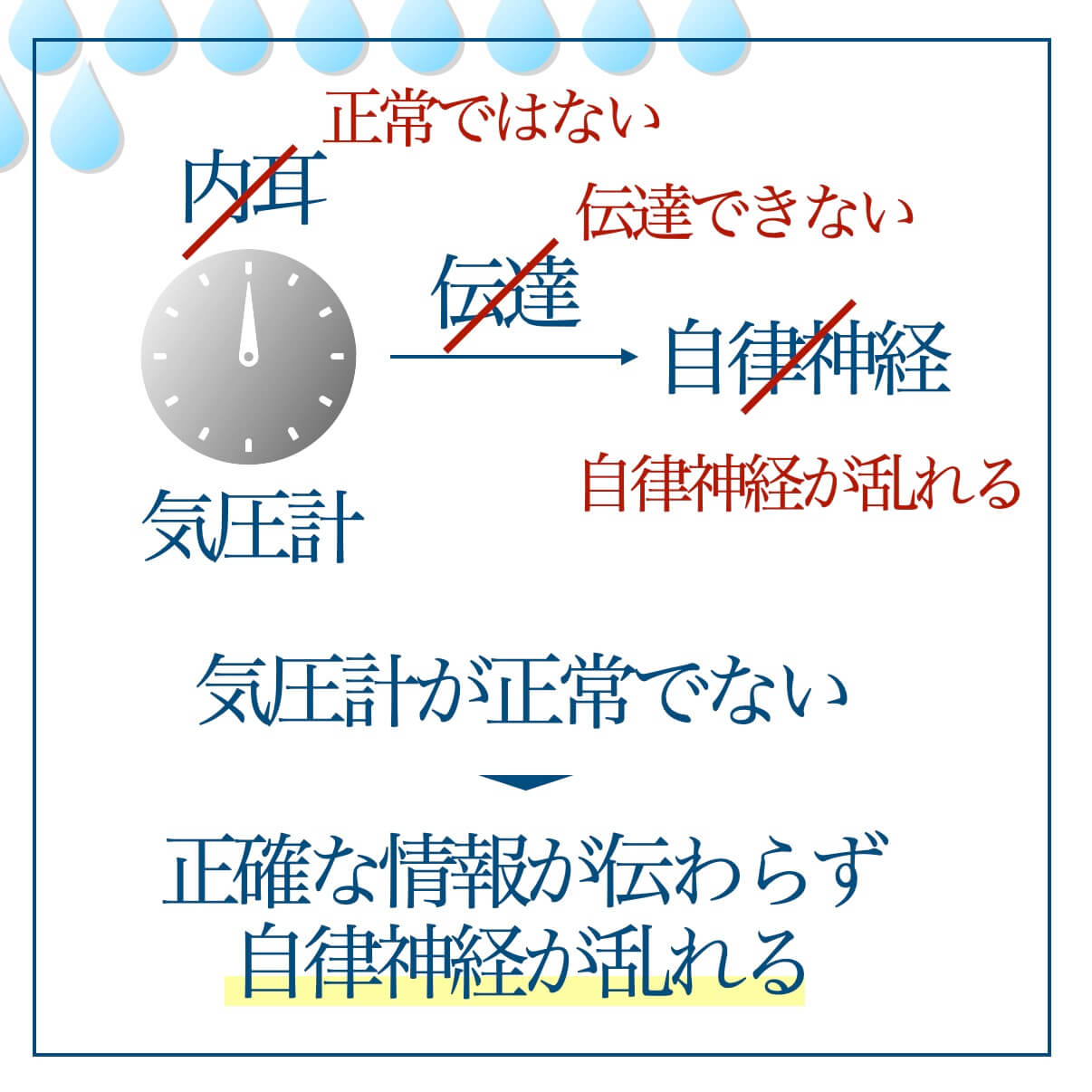 内耳が乱れると自律神経が乱れる