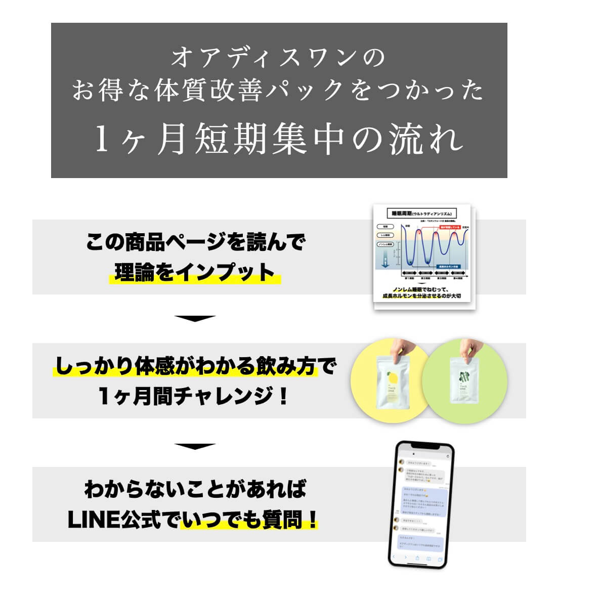 体質改善パックを使った一ヶ月短期集中の流れ