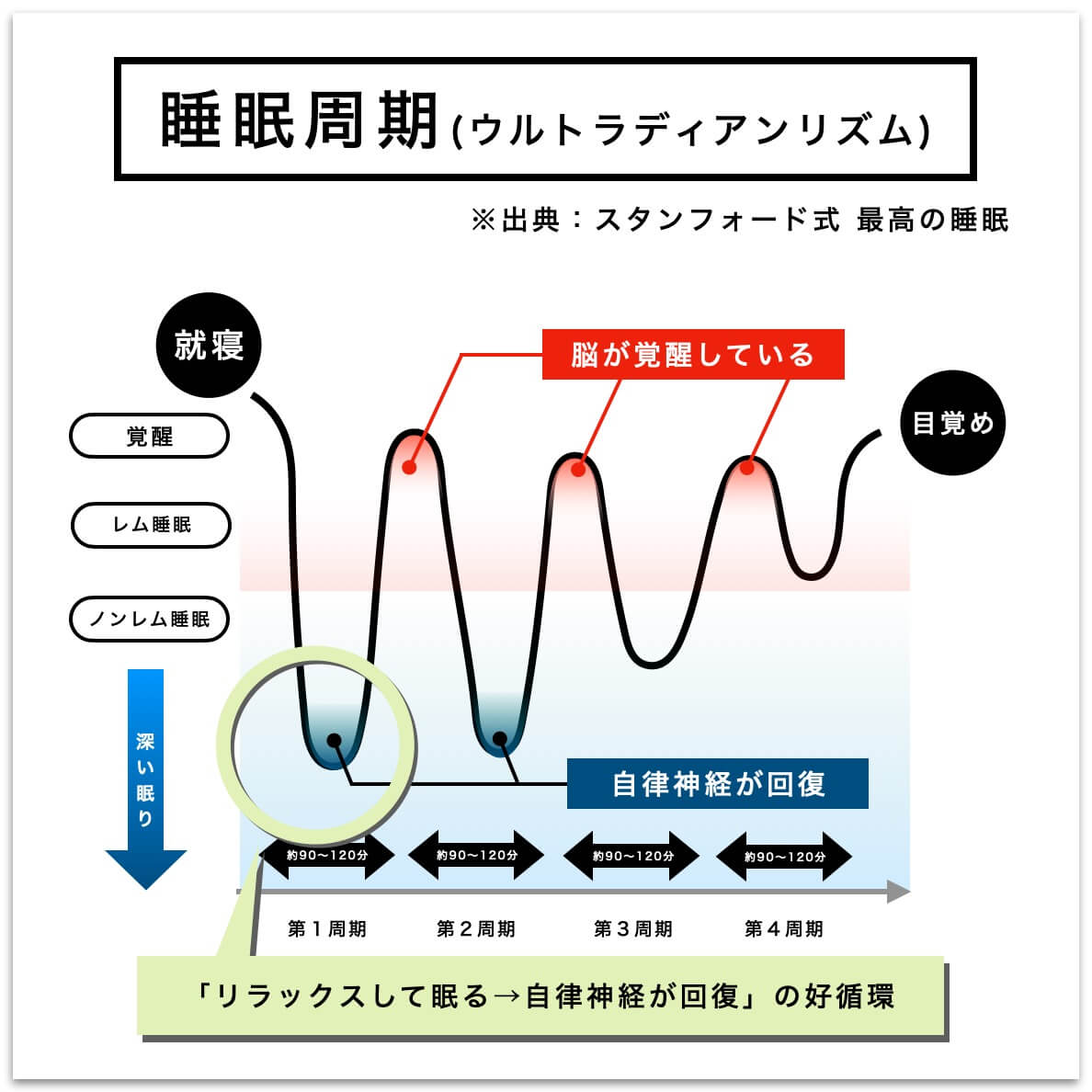 リラックスすると睡眠がととのう