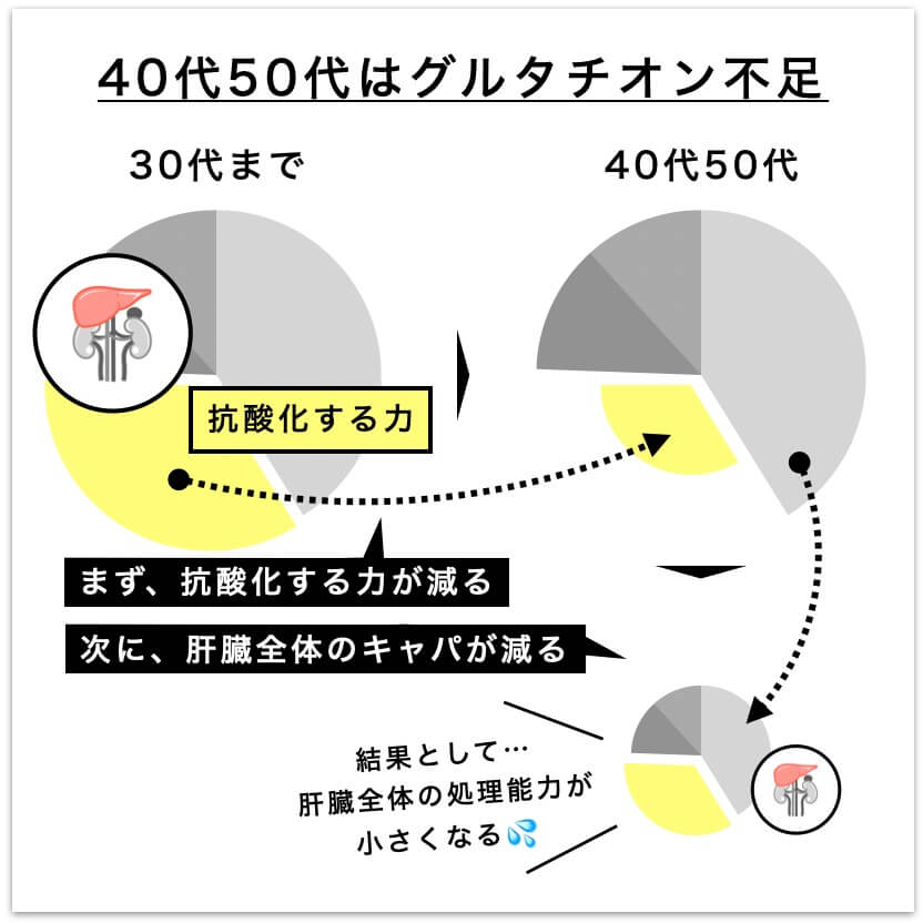 40代50代はグルタチオン不足