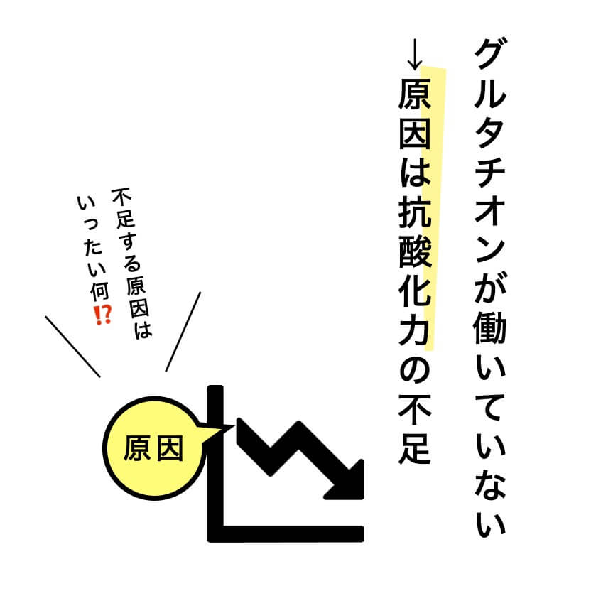 グルタチオンが働いていない→原因は抗酸化力の不足説明の図