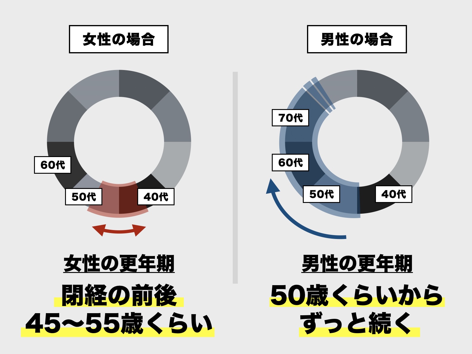 更年期に副腎疲労になりつかれやすくなる理由を説明しているイメージ