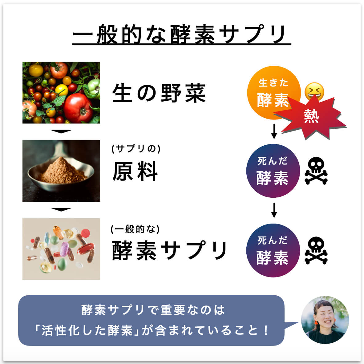 一般的な酵素サプリの説明