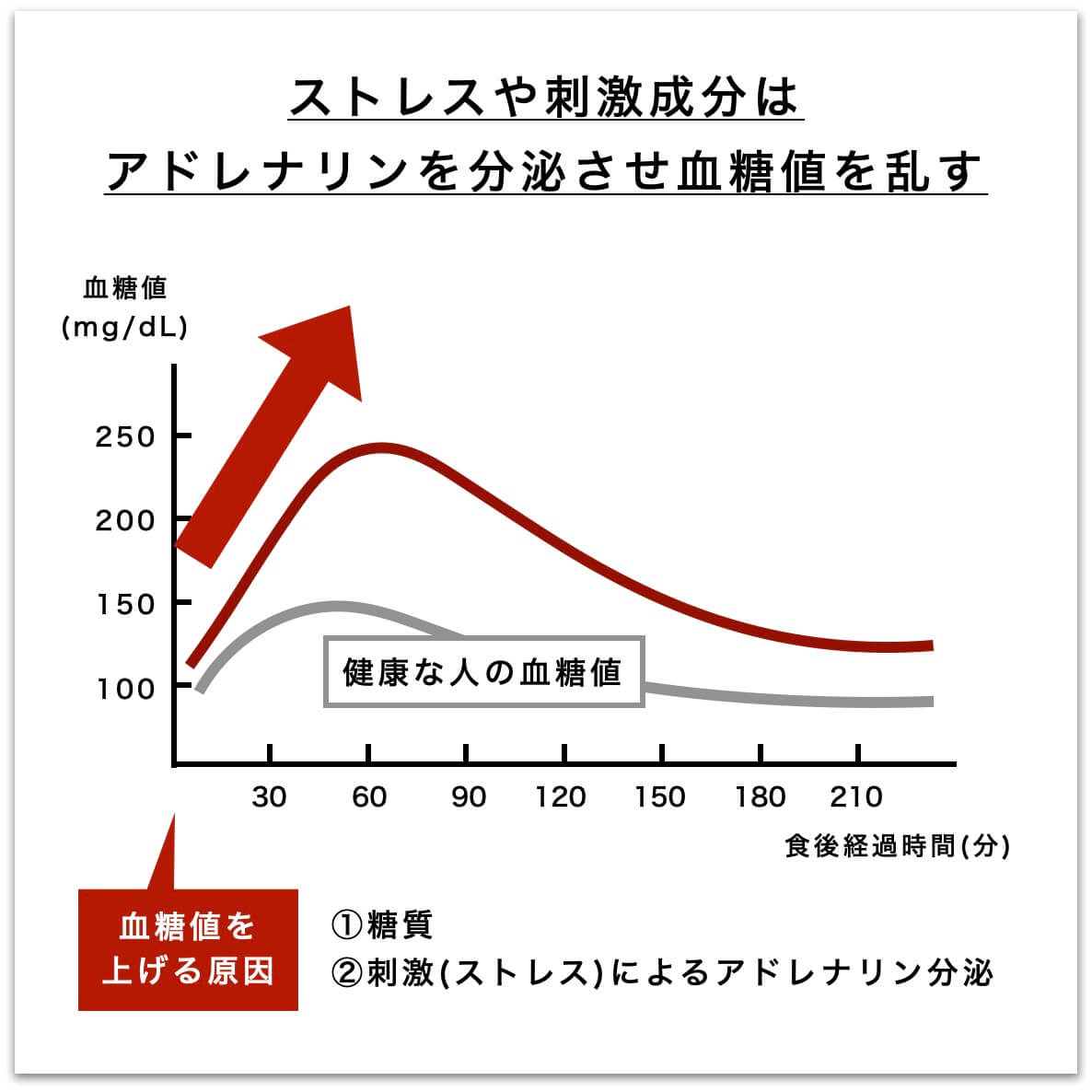アドレナリンを分泌させ血糖値を乱す