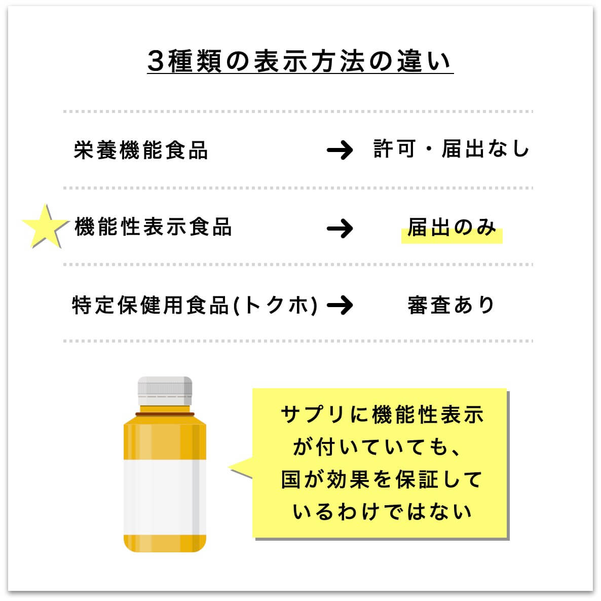 3種類の表示方法の違い