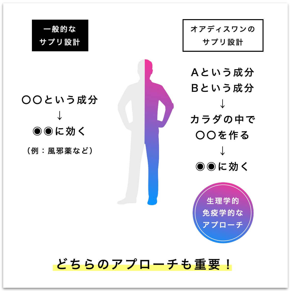 一般のサプリとオアディスワンのサプリの違い