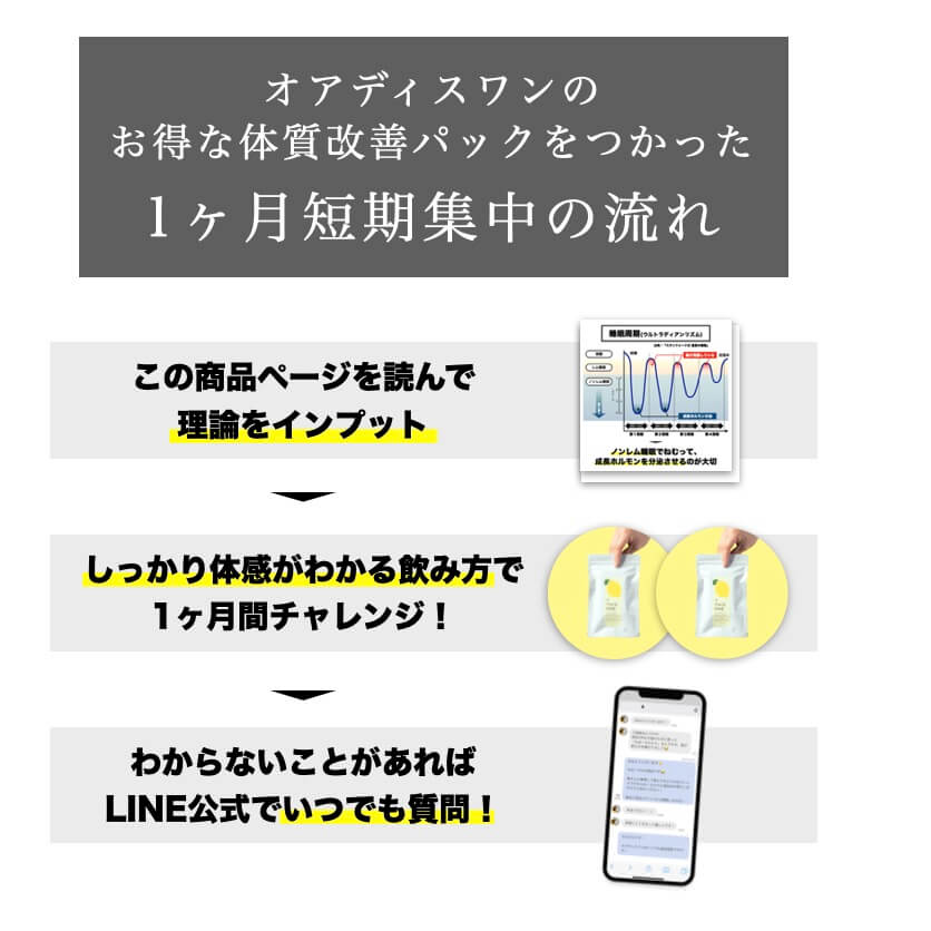 お得な体質改善パックを使った一ヶ月短期集中の流れ