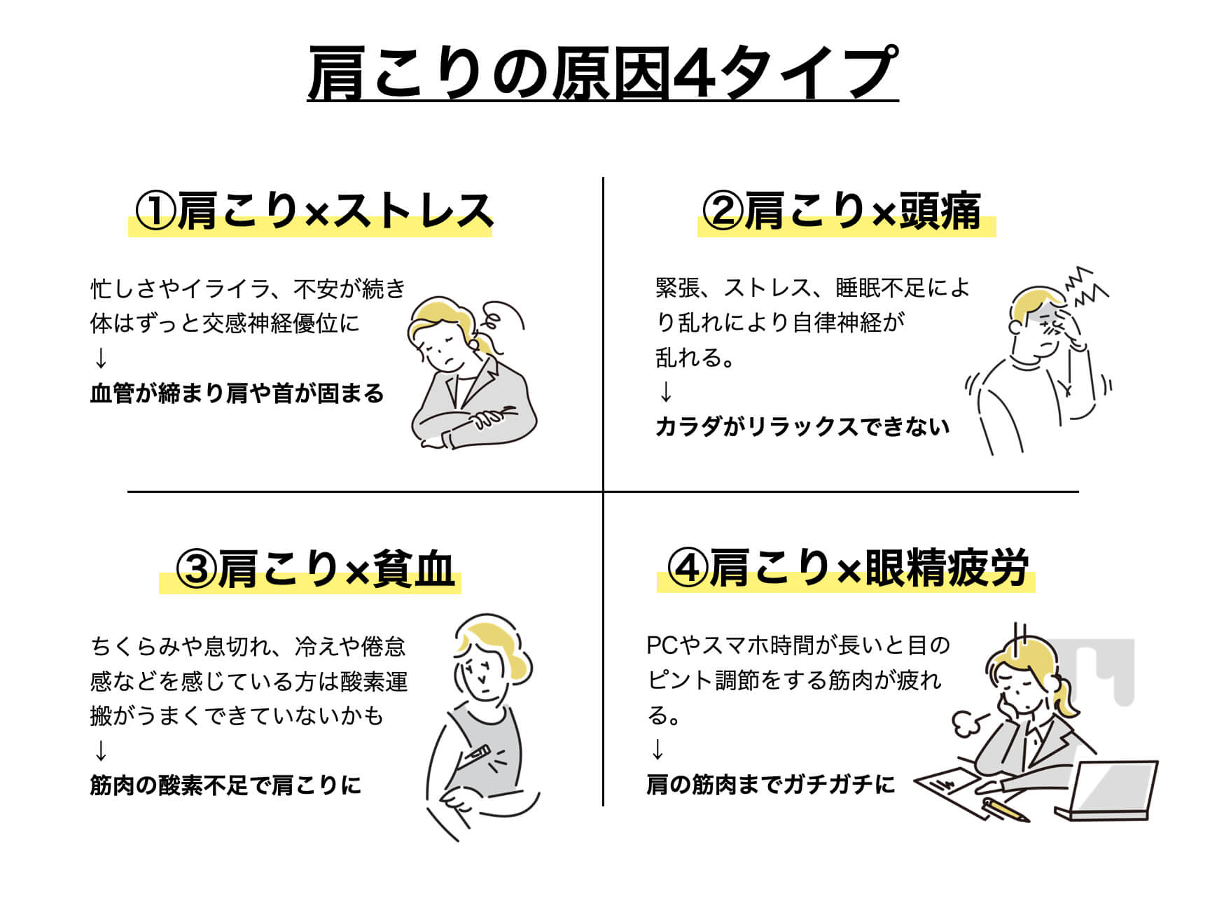 肩こりの原因4タイプを説明している図解表