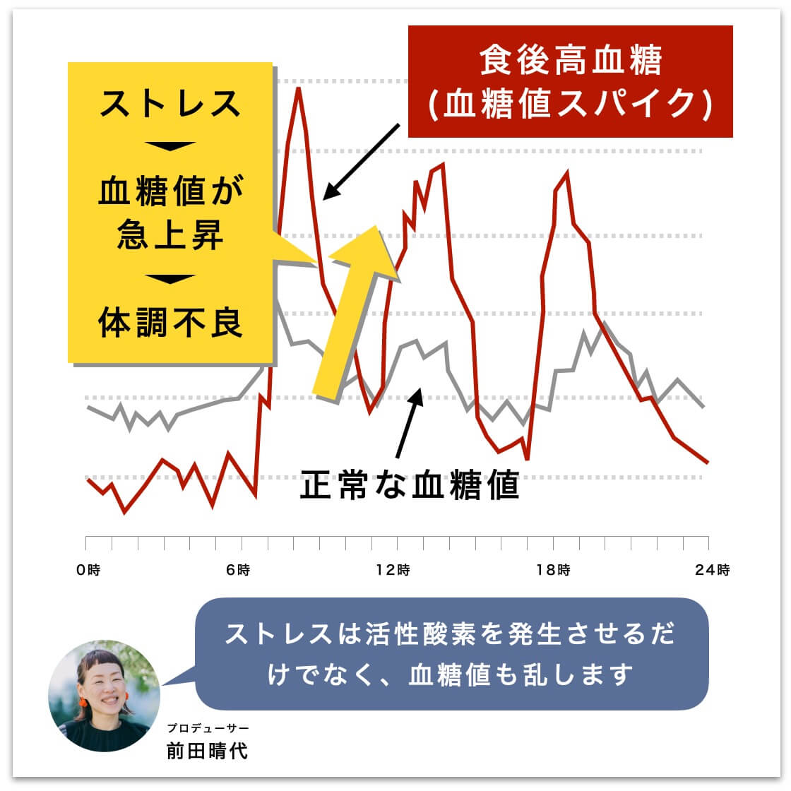 血糖値スパイクについて説明